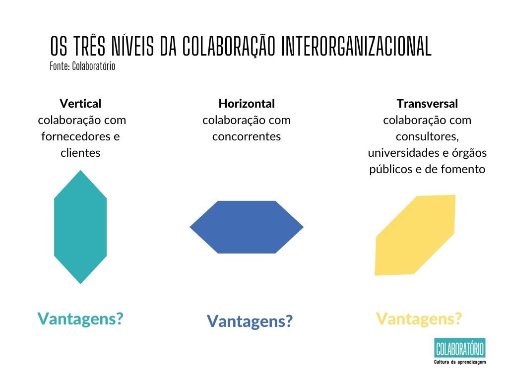 Os três níveis da colaboração interorganizacional - Colaboratório