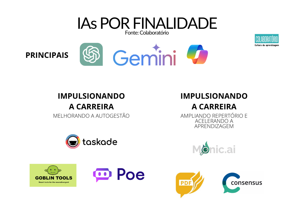 Infográfico com as principais IAs por finalidade de uso